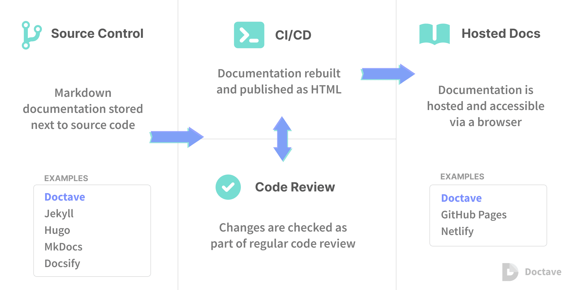 Poster for docs-as-code